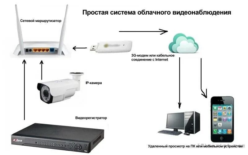 Схема подключения 4g модема в роутер камера. Схема подключения видеокамеры вай фай. Схема подключения IP камеру к роутеру. Схема подключения IP камер к видеорегистратору через роутер. Как подключить вай фай камеру через телефон