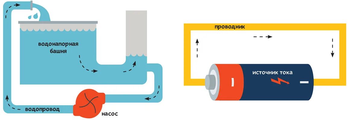 Аналогия силы тока. Ток аналогия с водой. электричество аналогия с водой. сравнение электрического тока с течением воды в водопроводе. электрический ток по аналогии с водой.