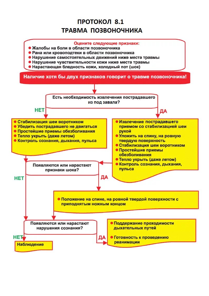 Алгоритм первой помощи при травме позвоночника. Оказание неотложной помощи при травмах алгоритм. Алгоритм действий при ранении. Алгоритм действия при первой медицинской помощи.