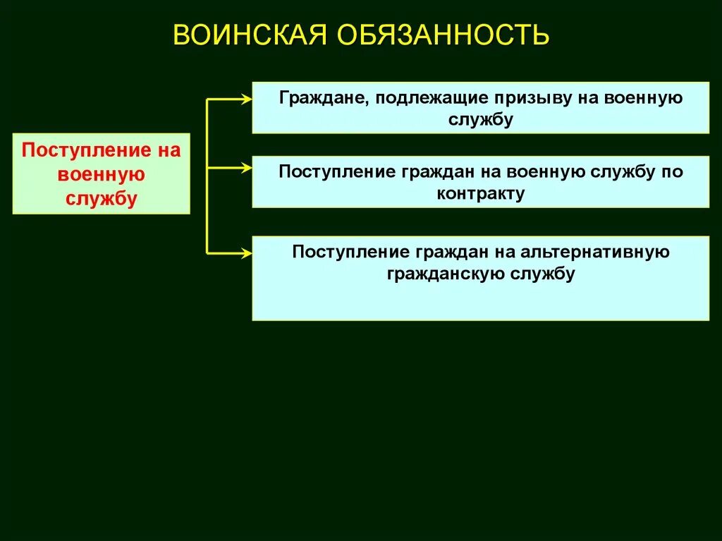 Исполнение воинской обязанности в рф. Понятие воинской обязанности. Основные понятия о воинской обязанности. Воинская обязанность ОБЖ. Основные составляющие воинской обязанности.