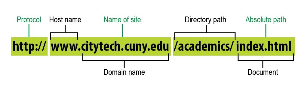 Make url. English URL. Строение URL. Протокол URL. Структура URL.