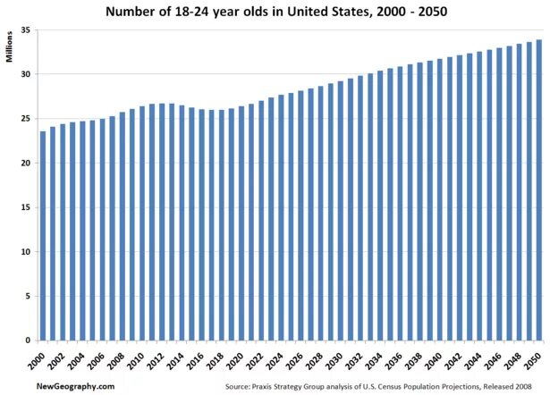 Население сша на 2023 год численность населения. Население США 2000. Население Америки на 2000. Население США 2000 численность. Численность населения США на 2000 год.