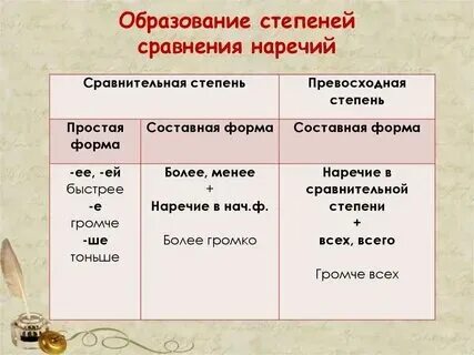 Проверочная работа 7 класс степени сравнения наречий