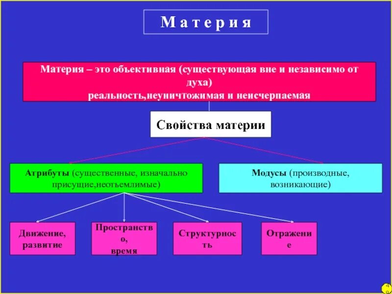 Материя в марксизме. Материя. понятие материи в физике. характеристики материи. материя и ее атрибуты.