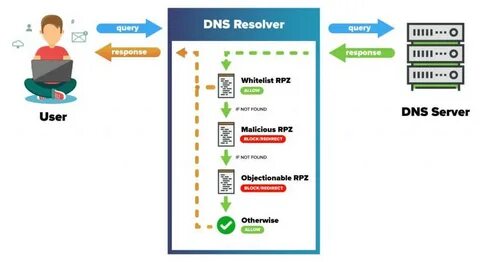 Dns query servers