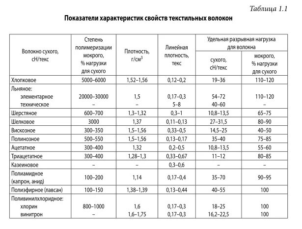 Плотность вискозы. Показатели свойств текстильных волокон. Таблица плотности текстильных материалов. Таблица плотности хлопковой ткани. Плотности волокон таблица.