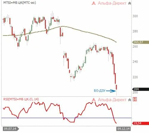 Прогноз по акциям мтс