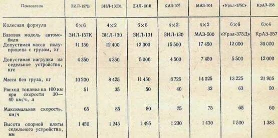 Масса КПП ЗИЛ 131. Вес КПП ЗИЛ 131. КПП ЗИЛ 130 характеристики. Вес КПП ЗИЛ 130. Сколько весит двигатель газ