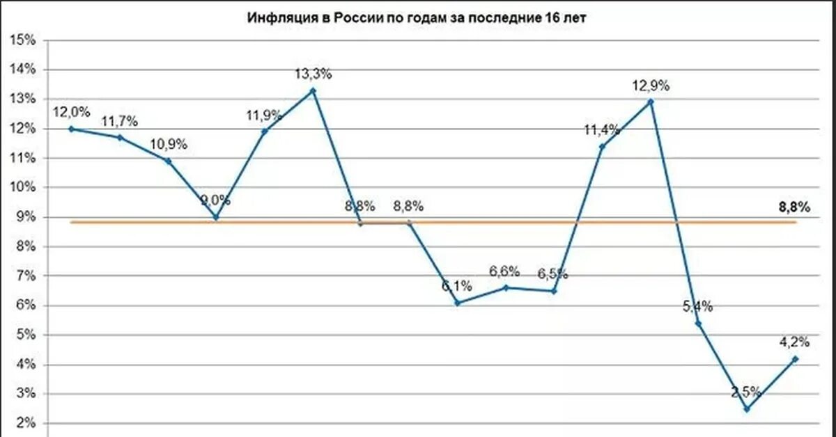 Инфляция рубля в год в процентах. Инфляция в России за последние 5 лет график. График инфляции в России за последние 10 лет. Инфляция в России за 5 лет график. Инфляция в России 20 лет график.