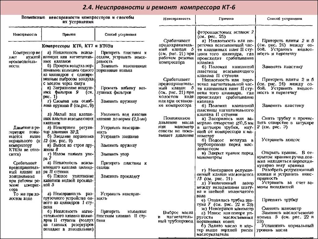 Неисправности компрессора кт6эл. Технологическая карта компрессора кт 6. Основные неисправности компрессора кт-6. Основные неисправности компрессора кт 6эл. Неисправности тепловозов причины