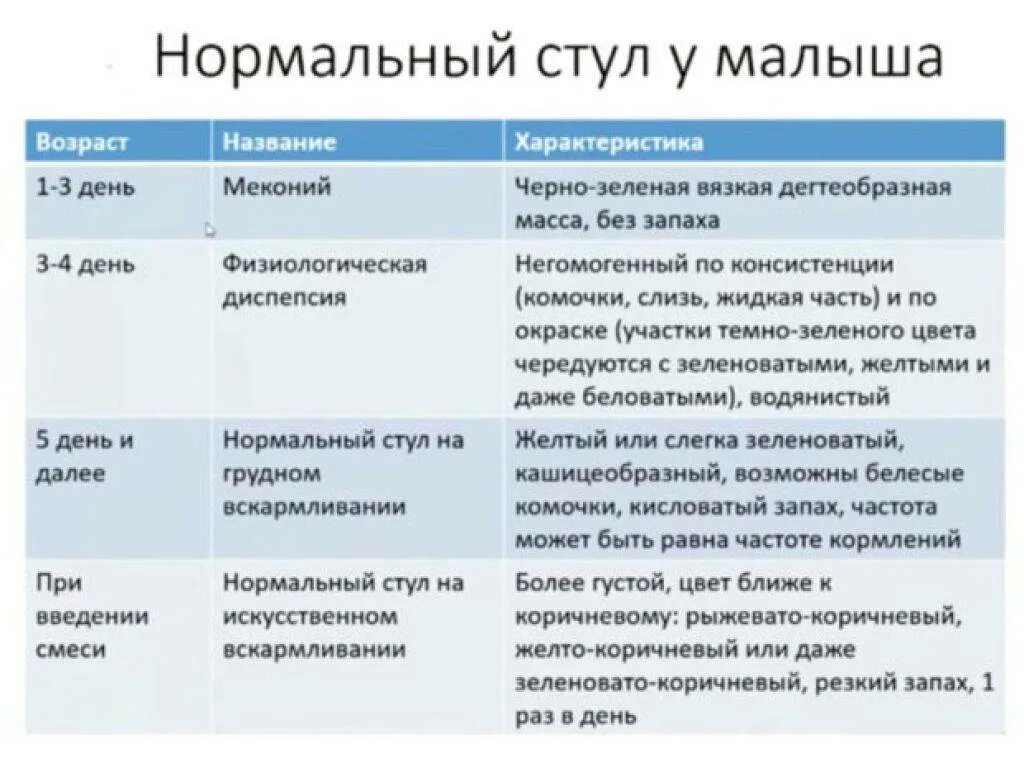 Сколько раз норма стула