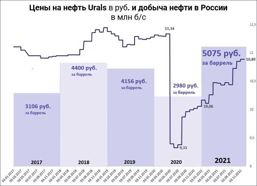 Рынок добычи нефти. Рынок нефти. Рынок нефтепродуктов в России. Мировой рынок нефтепродуктов на 2022 год. Российская нефть в 2022 году график.