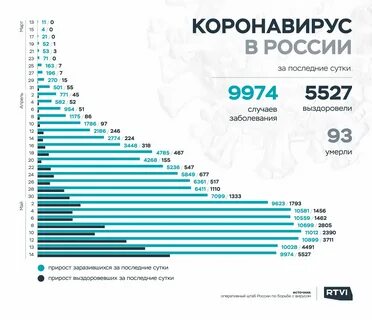 Сколько сегодня заражено в москве