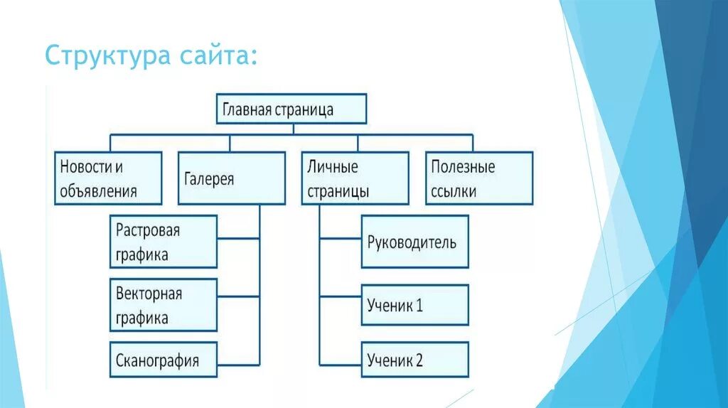 Три интернет сайта. Содержание и структура сайта 9 класс. Структура сайта. Иерархическая структура сайта. Структура сайта схема.