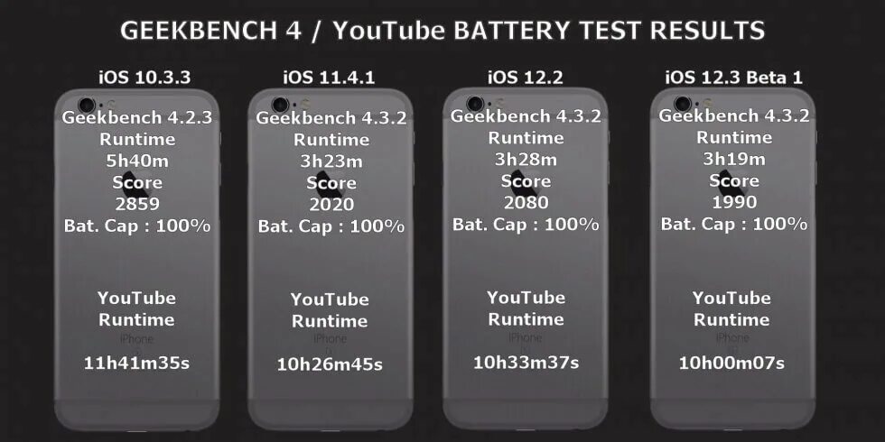 Ios 17.4 1 автономность. Айфоны батарея сравнение. Аккумуляторы айфонов сравнение. Тест батареи айфонов. Сравнение 11 и 12 айфона аккумулятор.