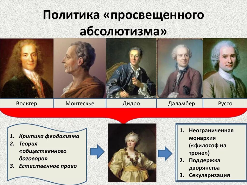 Просвещенный абсолютизм в России представители. Политика просвещенного абсолютизма. Политика просвещённого абсолютизма. Представители просвещенного абсолютизма.