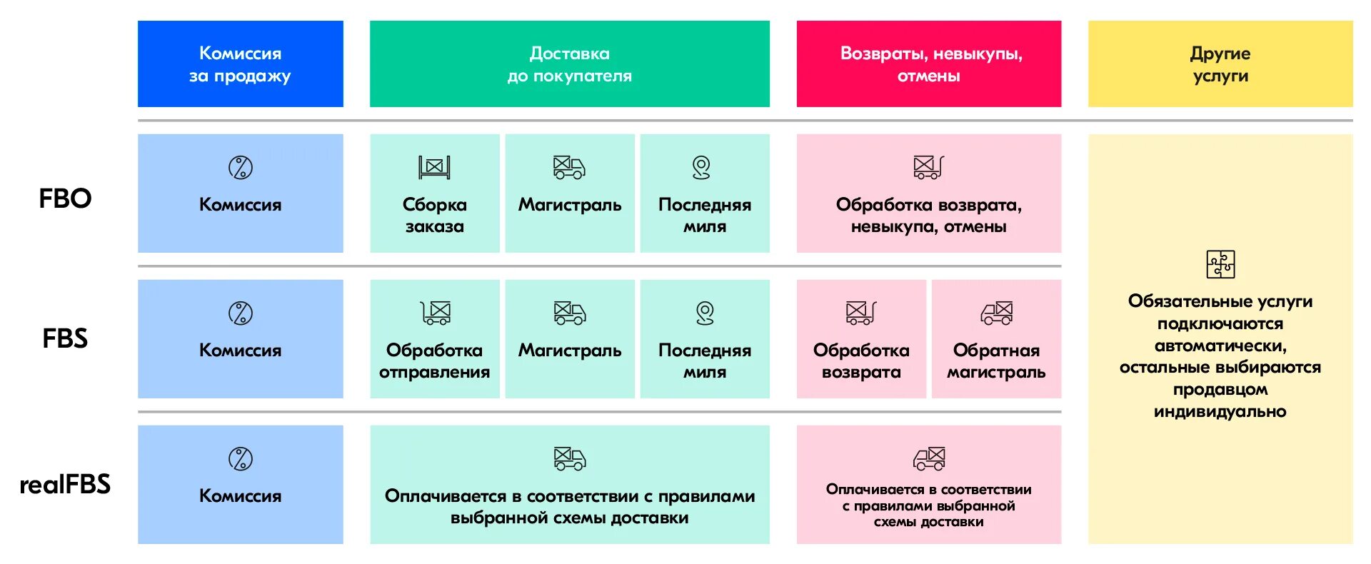 Вб fbs. Схема ФБС И ФБО. FBO И FBS. Хема работы FBO. Озон FBO.