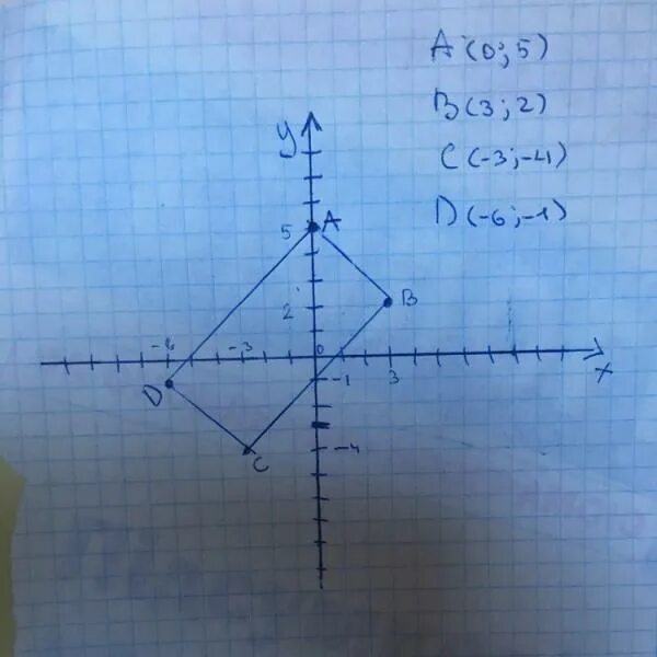 C 2.0 f. Прямоугольник на координатной плоскости. Координатная плоскость с вершинами. Постройте координатную плоскость в точках a (0 5) b(3 2) c(-3 4) d(-6 - 1). ��𝒂⃗⃗ + 𝒃⃗⃗ − 𝟑𝒄⃗⃗ построить.