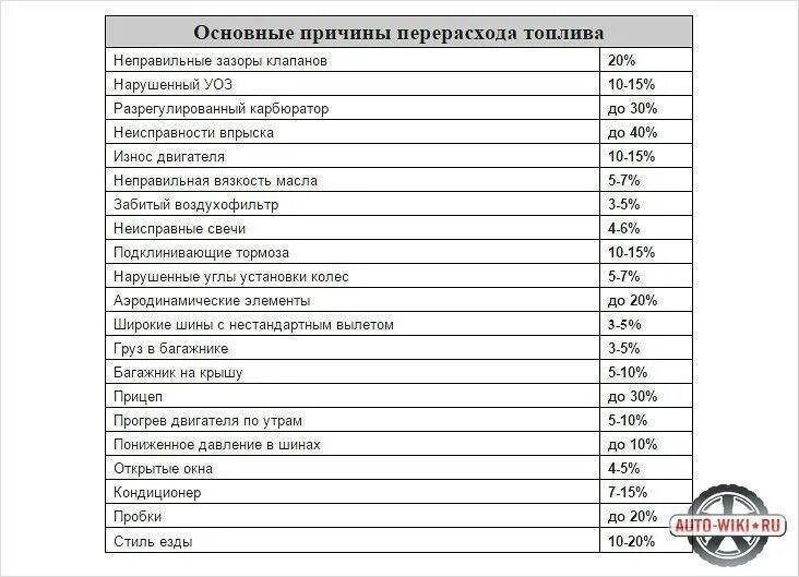 На сколько увеличивается расход топлива. Перерасход топлива причины. Причины повышенного расхода топлива. Причины пережога топлива автомобиля. Причины повышения расхода топлива.