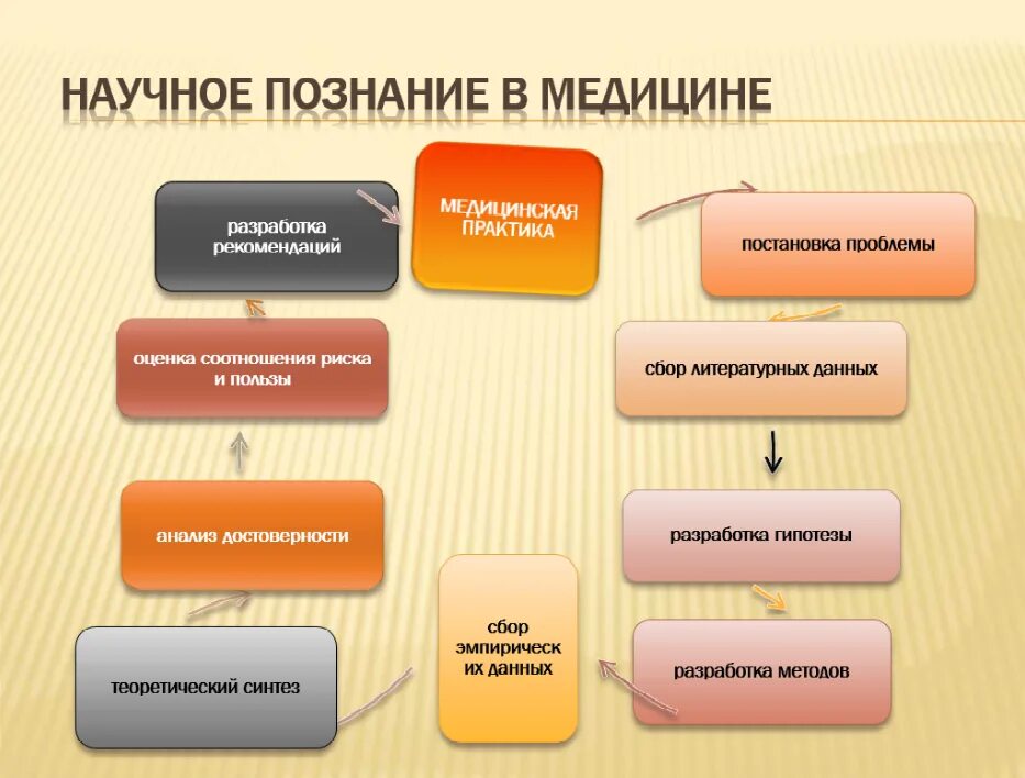 Что относится к познанию. Методы познания в медицине. Методы научного познания в медицине. Научное познание в медицине. Методы эмпирического познания в медицине.