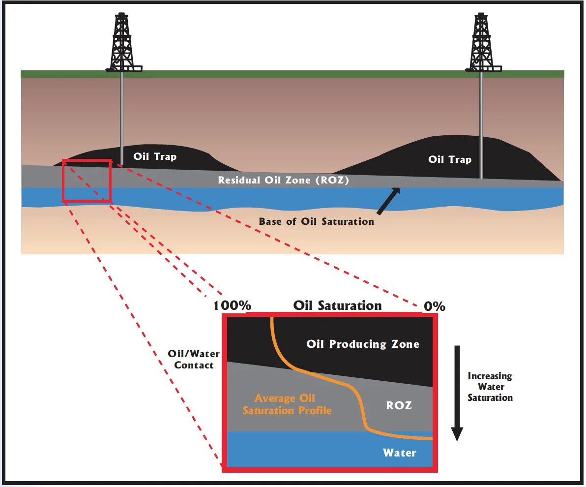 Residual Oil. Oil and Gas Exploration. Oil Recovery methods. Oil and Gas Production.