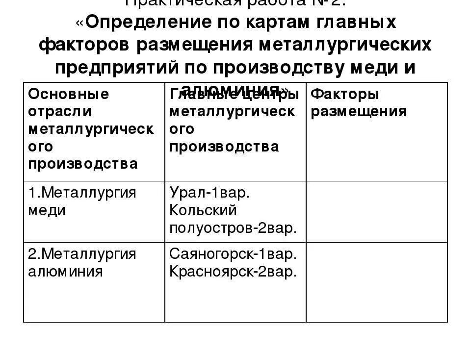 Факторы размещения предприятий цветной металлургии медная. Факторы размещения черной металлургии полного цикла. Факторы размещения металлургии меди и алюминия. Факторы размещения меди и алюминия. Фактор размещения производства стали