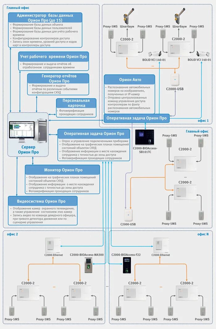 Контроллер доступа с2000-2 комплект. Биометрический контроллер доступа "c2000-BIOACCESS-ma300". Контроллер СКУД Болид с2000-2 схема подключения. Болид контроллер доступа с2000-2.