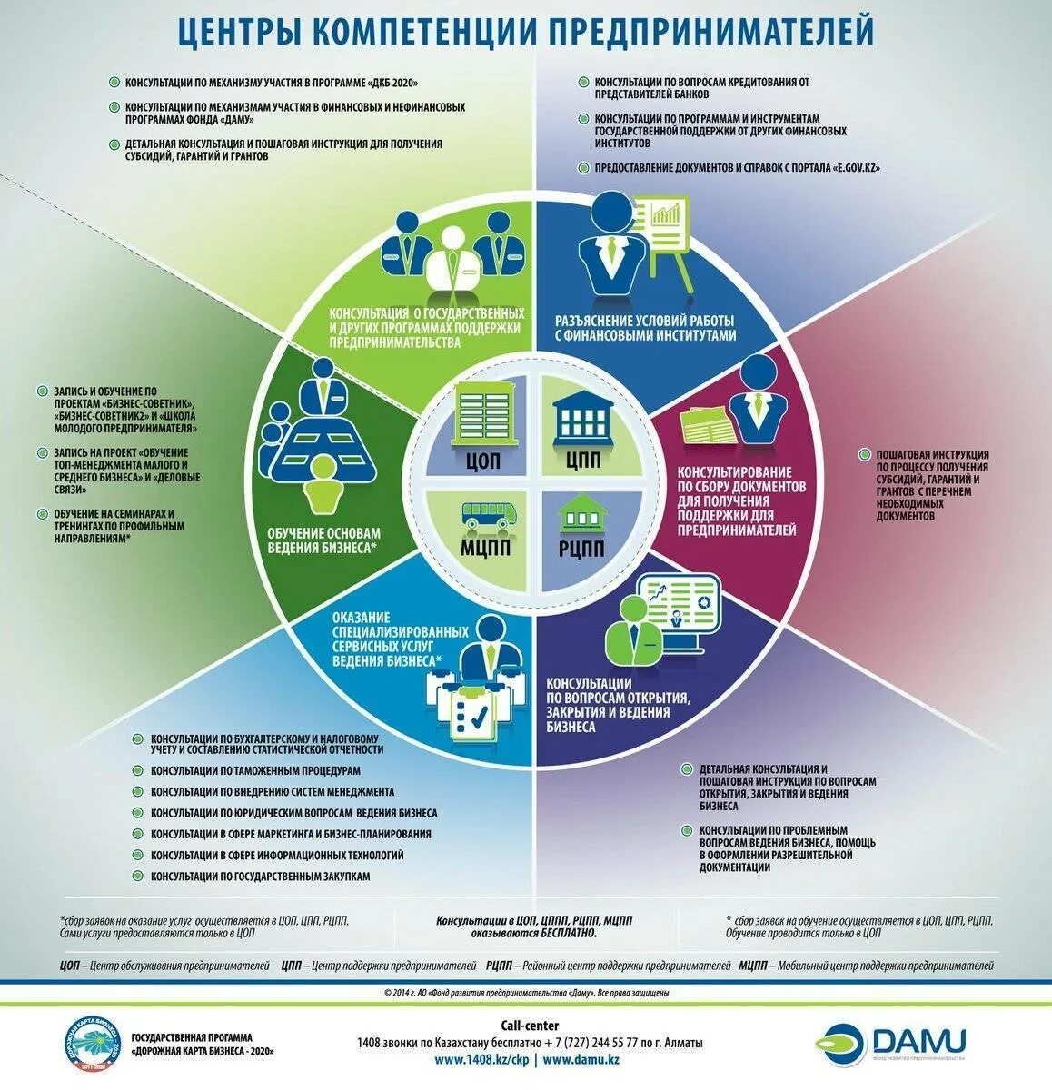 Возможности для ведения бизнеса. Центр компетенций. Бизнес проект. Компетенции инфографика. Инновации инфографика.