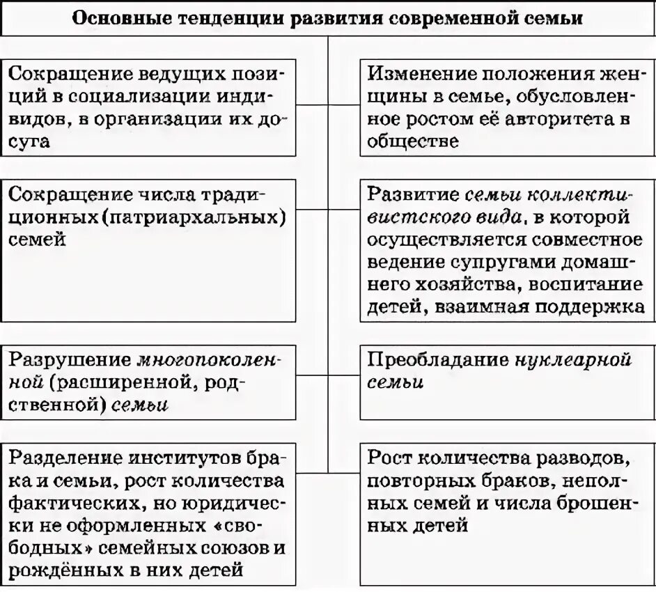 Тенденции развития семьи. Основные тенденции современной семьи. Основные тенденции развития семьи. Тенденции развитие современной семььи. Тенденции современного брака и семьи