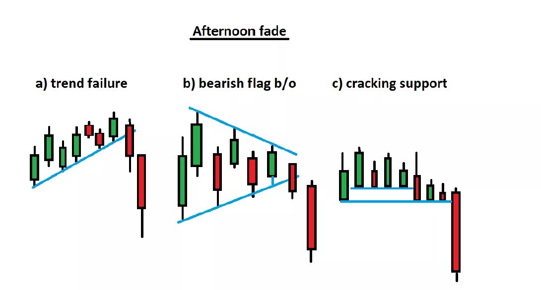 Fading afternoon. Pump в трейдинге. Памп и дамп. Pump and Dump стратегия. Схема памп и дамп.