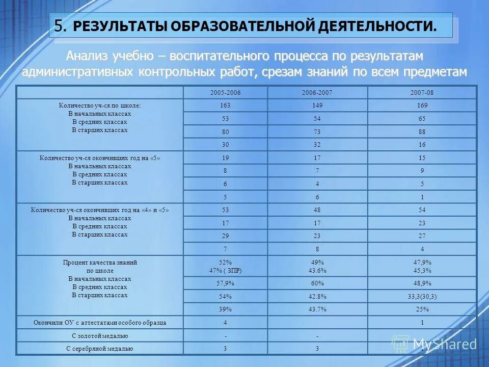 Пример контрольного среза. Анализ срезов по английскому языку. Административный срез знаний по английскому языку. Анализ срезов по английскому языку. Анализ административных контрольных работ.