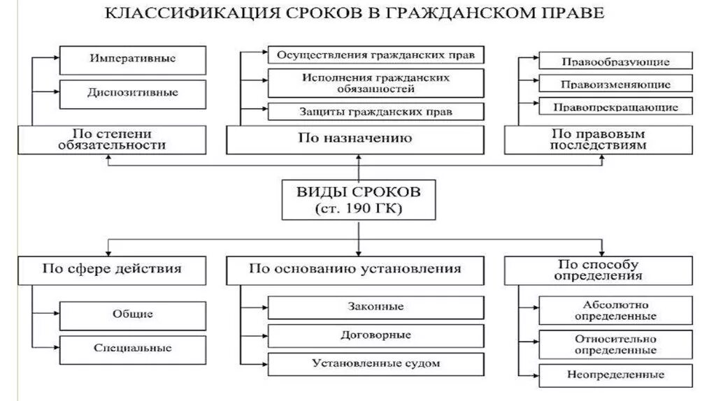 Обязательств организация и осуществление. Виды сроков осуществления гражданских прав таблица. Схема сроки защиты гражданских прав. Классификация обязательств в гражданском праве схема. Сроки осуществления и защиты гражданских прав виды.