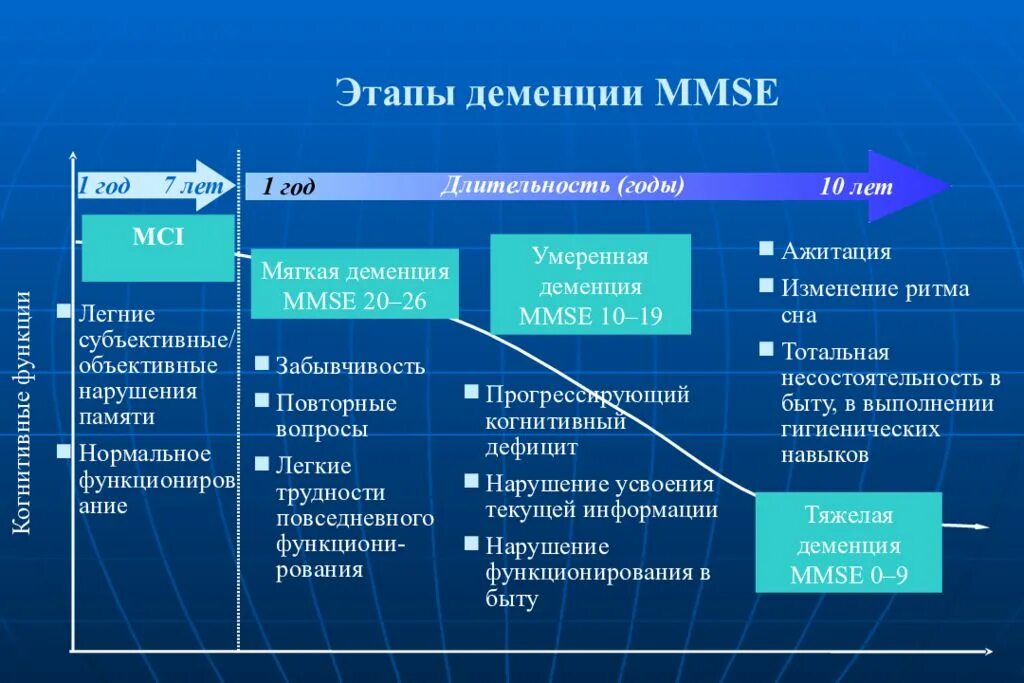 Терминальная деменция. Стадии развития деменции у пожилых людей. Клинические проявления деменции. Первые проявления деменции. Причины развития деменции.