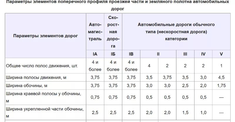 Ширина полосы автодороги по ГОСТУ. Ширина дороги по ГОСТУ. Ширина дороги на 1 полосу по ГОСТУ. Ширина проезжей части дороги 2 полосы. Расстояние от края проезда