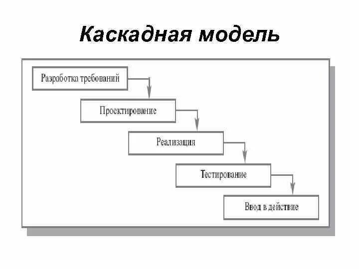 Каскадная ис. Каскадная модель жизненного цикла рисунок. Каскадная (Водопадная) модель. Водопадная модель жизненного цикла. Каскадная модель жизненного цикла схема.