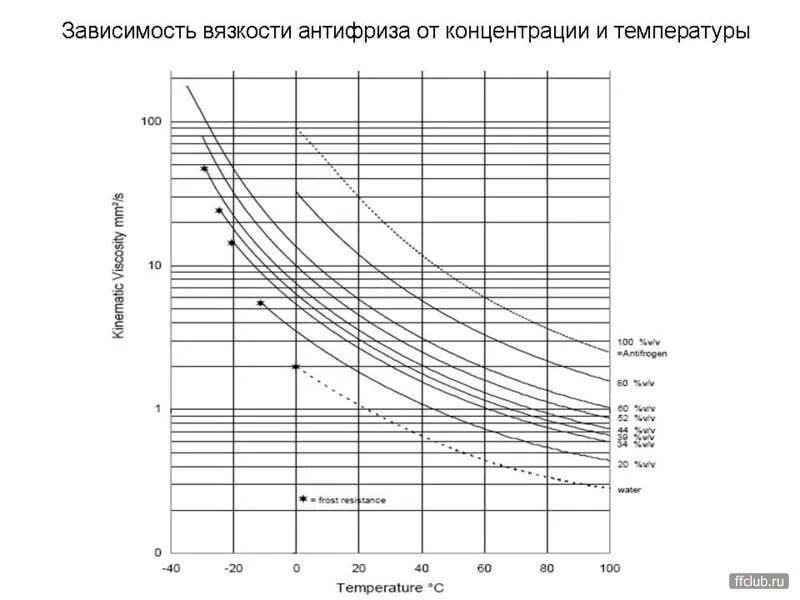 Ож-65 вязкость. Удельная теплоемкость раствора этиленгликоля 50. Кинематическая вязкость от температуры. Динамическая вязкость в зависимости от температуры таблица.