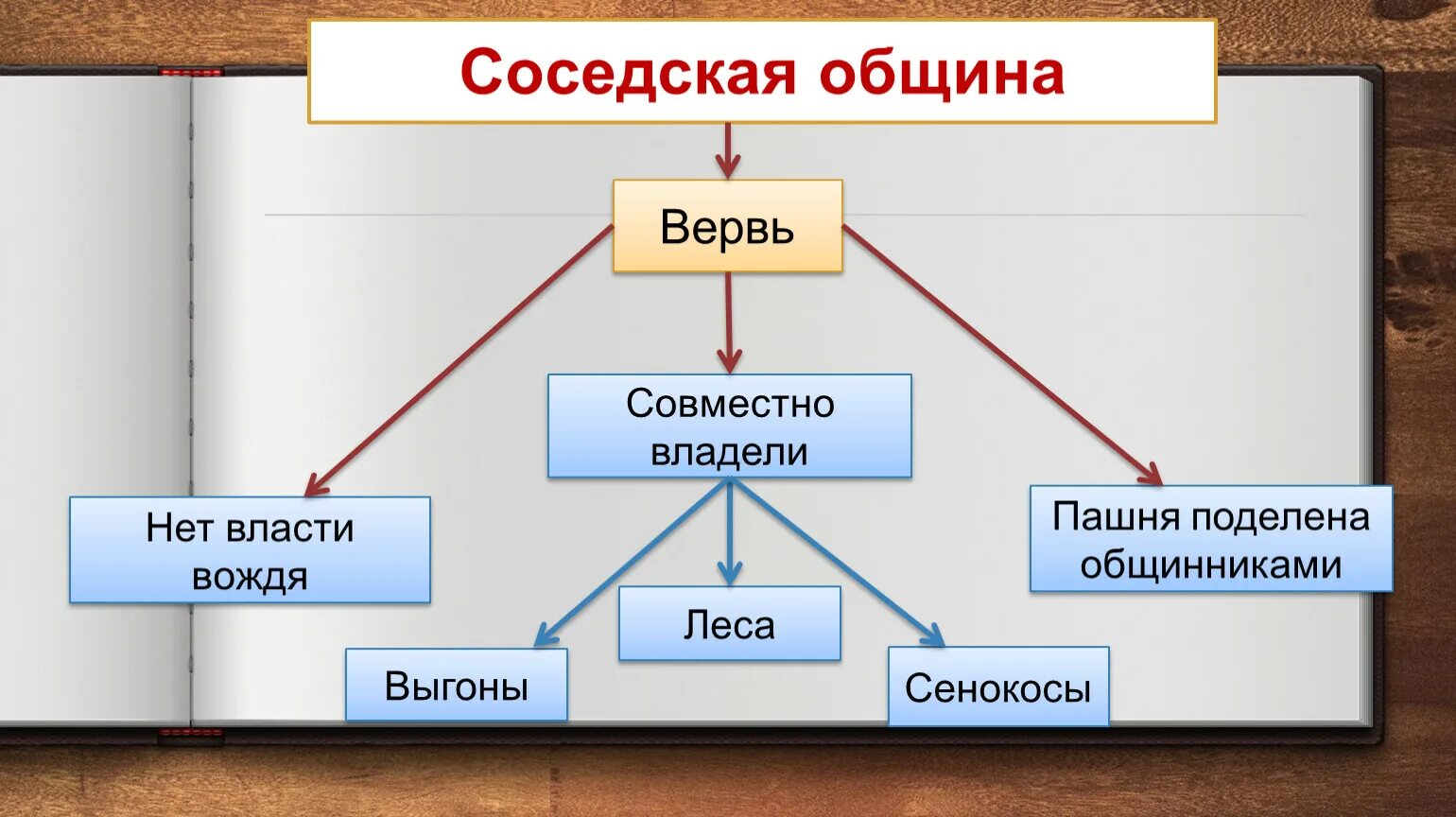 Соседская территориальная. Соседская община это в древней Руси. Схема управления соседской общины. Территориальная соседская община. Структура соседской общины.