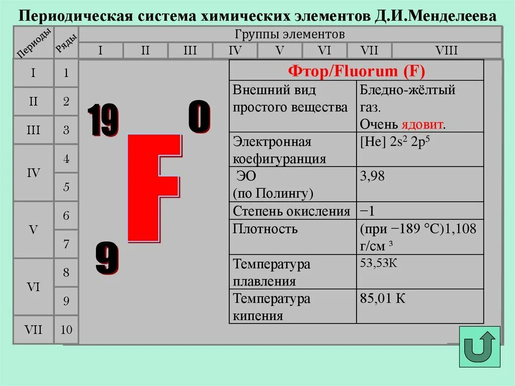 Положение фтора. Положение химического элемента в периодической системе. Положение фтора в периодической системе. Положение элемента фтора в периодической системе. Фтор элемент таблицы Менделеева.