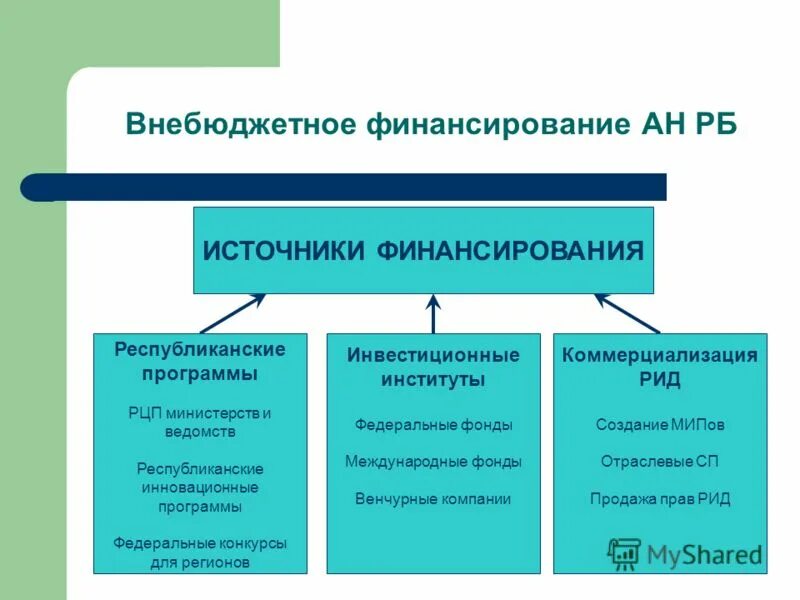 И внебюджетных организаций органа