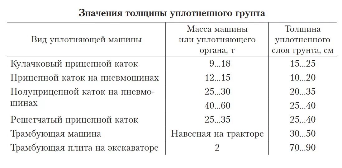 Коэффициент трамбовки щебня 20 40. Коэффициент уплотнения грунтов таблица. Коэффициент относительного уплотнения суглинка. Уплотнение грунта коэффициент уплотнения 0.95. Коэффициент уплотнения щебня 1.35.