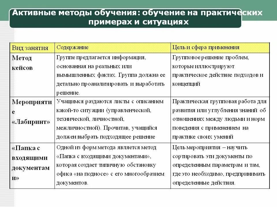 Метод обучения лекции пример из практики. Активные методы обучения. Активные методы обучения примеры. Виды активных методов обучения
