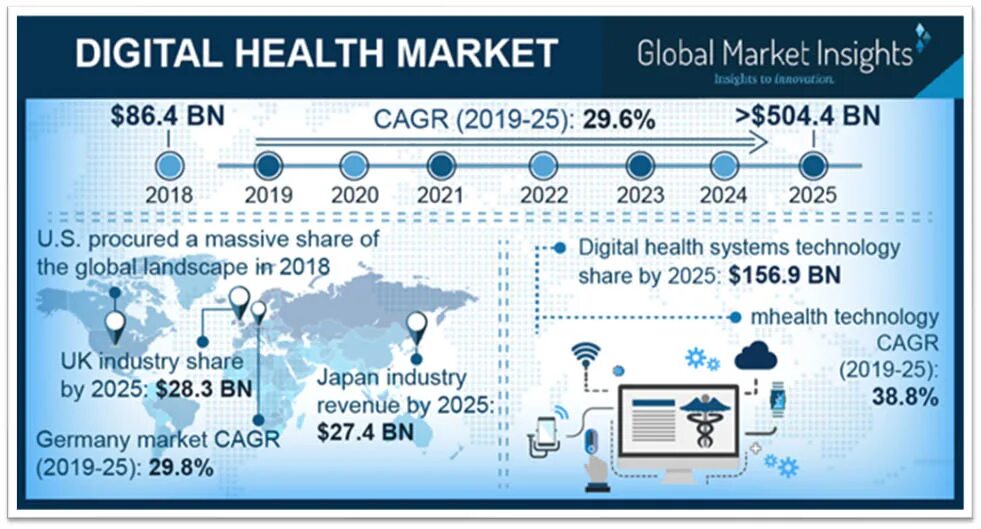 Глобальный рынок цифровой медицины. Объем глобального рынка цифровой медицины в 2020 году. Объем рынка цифровой медицины. Global Market Insights Digital Health. На 2024 2025 годы или года