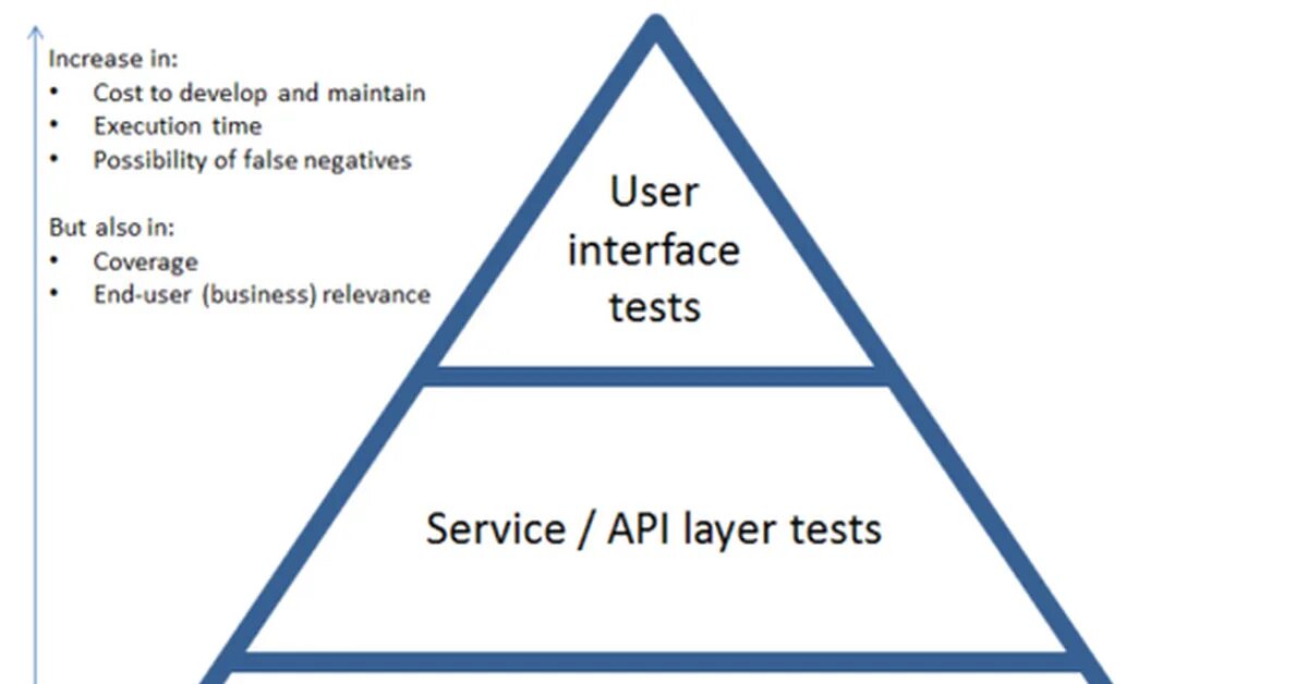 Виды тестирования api. Уровни пирамиды тестирования. Пирамида автоматизации тестирования. Пирамида тестирования API. Юнит тесты пирамида.