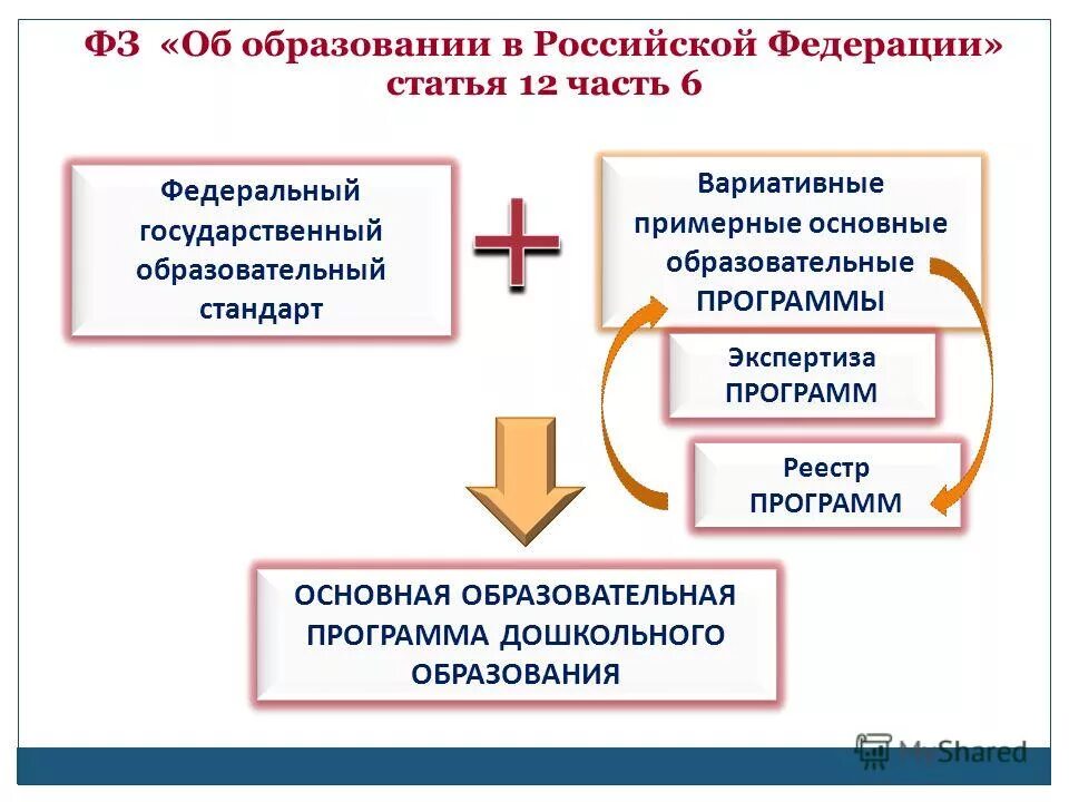 Образовательный стандарт является основой для. Стандарт дошкольного образования является основой для. Вариативность образовательных программ. Вариативные модули воспитательной программы. Примерные и вариативные образовательные программы.