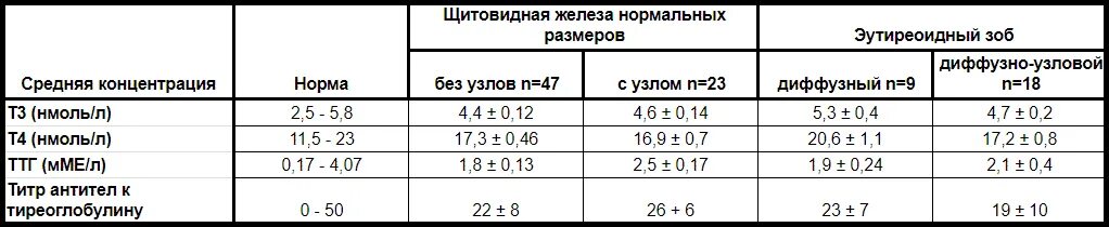 Ттг в норме ат ттг повышен. Норма показателя антитела к тиреоглобулину. АТ тг антитела к тиреоглобулину норма. Нормаантителак тиреглобулину. Антитела к тиреоглобулину норма у мужчин по возрасту.