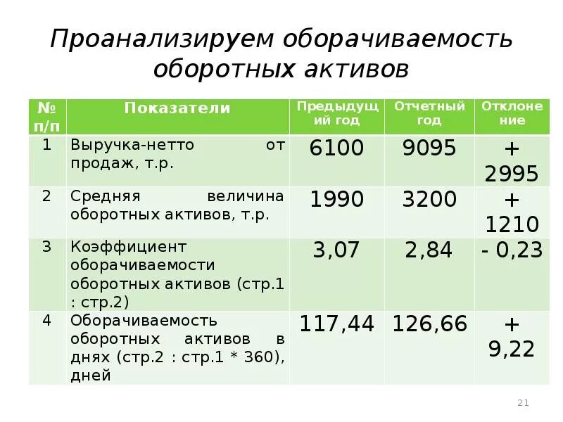 Оборачиваемость оборотных активов обороты. Анализ оборотных активов формулы. Коэффициент деловой активности (оборачиваемости активов). Коэффициент оборачиваемости активов формула. Оборачиваемость оборотных активов формула.