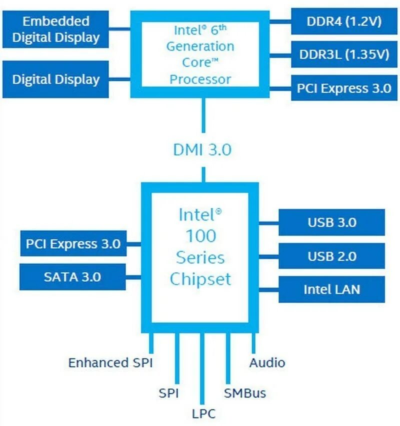 Intel display. Схема процессора intel core. чипсеты для intel 4 поколения. поколения процессоров intel схема. архитектура чипсета.