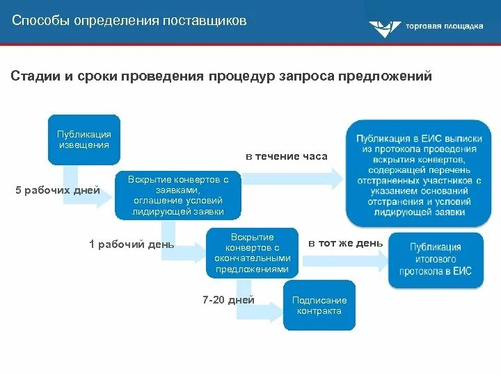 Схема работы по 223 ФЗ О закупках. Сроки проведения закупочных процедур по 223-ФЗ таблица. 44 ФЗ сроки. Сроки проведения запроса предложений.