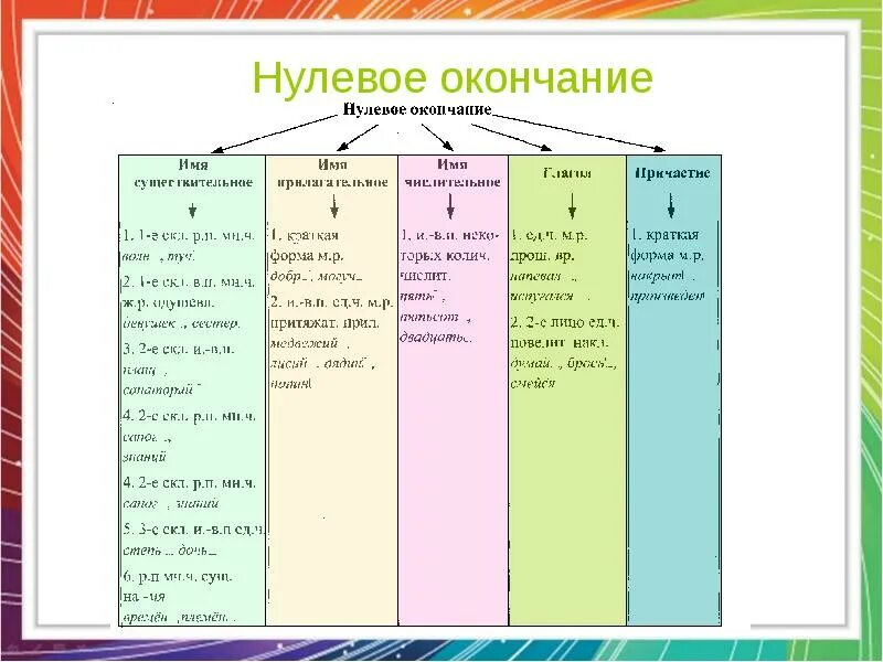 Формы ое. Нулевое окончание это 3 класс примеры. Что такое нулевое окончание 3 класс в русском языке. Слова с нулевым окончанием. Слова с нулевым окончанием примеры.