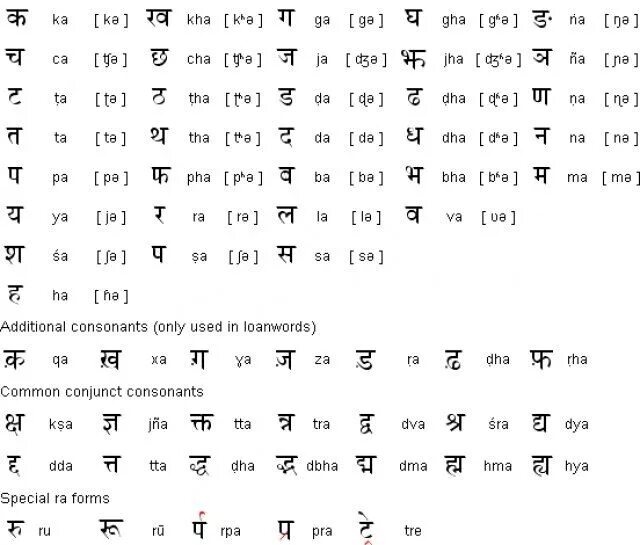Инди язык. Индийский алфавит хинди. Деванагари алфавит с переводом на русский. Алфавит хинди с транскрипцией. Деванагари хинди.